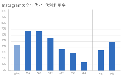 Instagramの利用状況※2