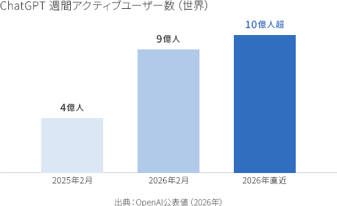ChatGPTの利用状況
