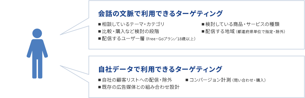 会話の文脈に合わせたターゲティング