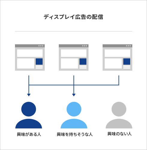 ディスプレイ広告の配信