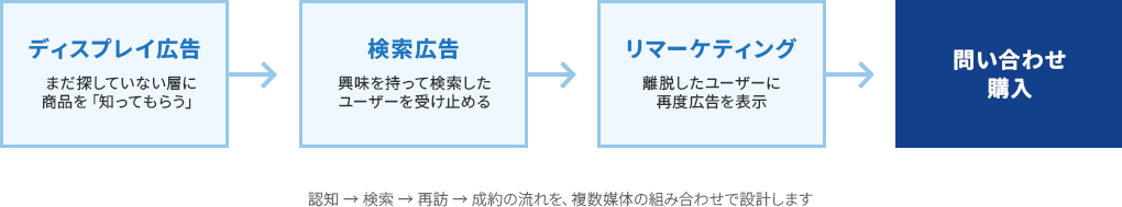 ディスプレイ広告 → 検索広告 → リマーケティング → 問い合わせ・購入