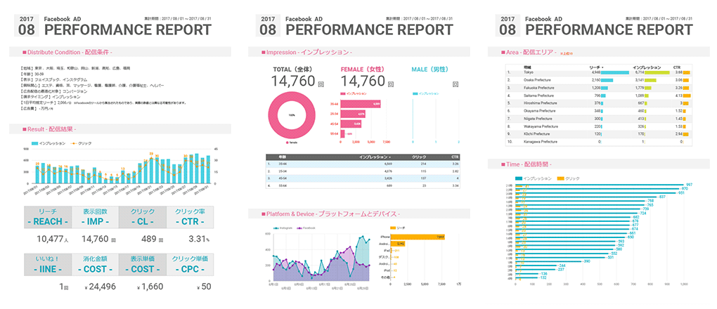 Facebook広告の成果がわかるレポート