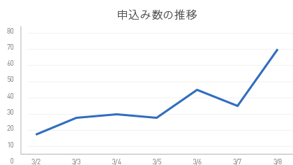 申込み数の推移