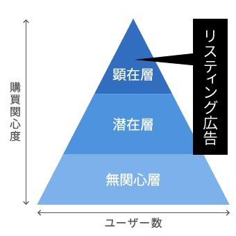 リスティング広告の特徴と効果