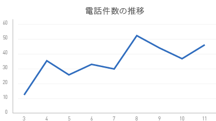 リスティング広告の事例：電話コンバージョンの増加