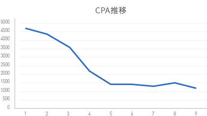 リスティング広告の事例：成約単価の削減