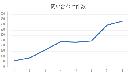 リスティング広告の事例：問合せ件数の増加