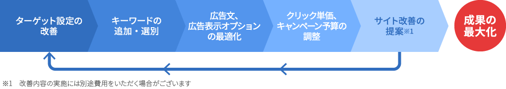 リスティング広告の効果検証、改善