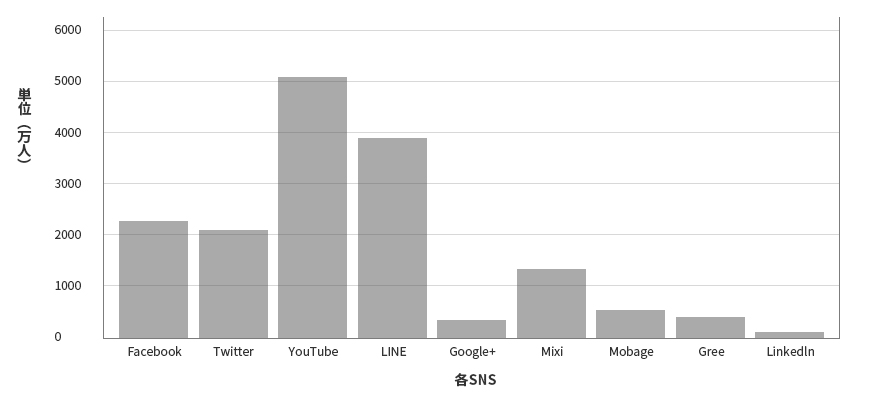 ＳＮＳ別利用数