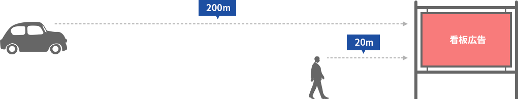 20秒を確保するために必要な距離