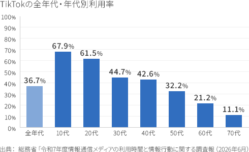 TikTokの利用状況
