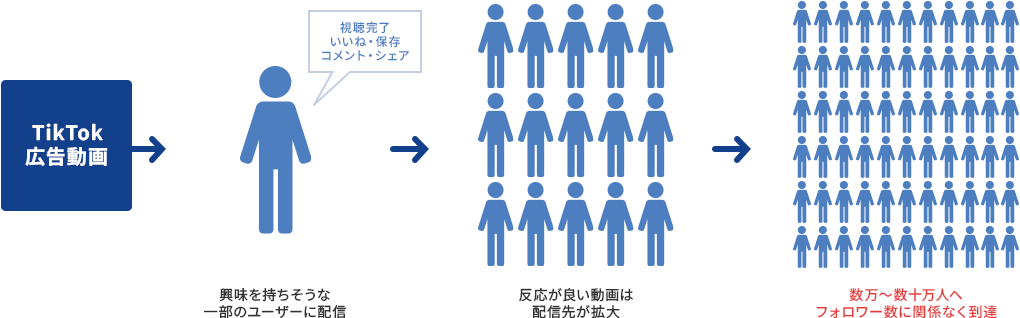 おすすめ”のアルゴリズムが、広告の届く範囲を広げる