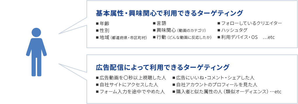 興味関心に届くターゲティング