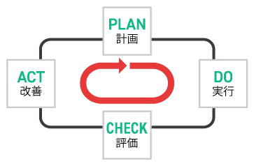 PDCAサイクル
