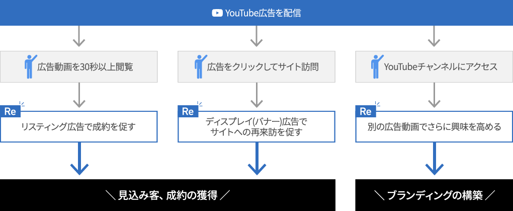 YouTube広告とリマーケティング