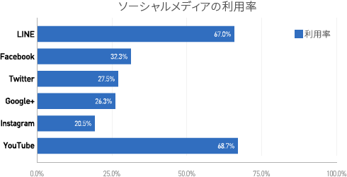 ソーシャルメディアの利用率