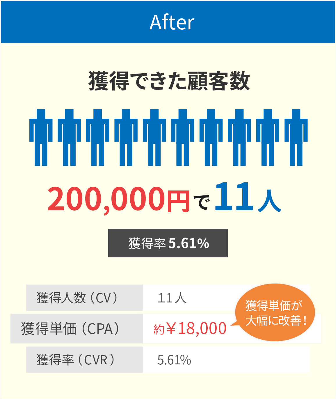 獲得できた顧客数