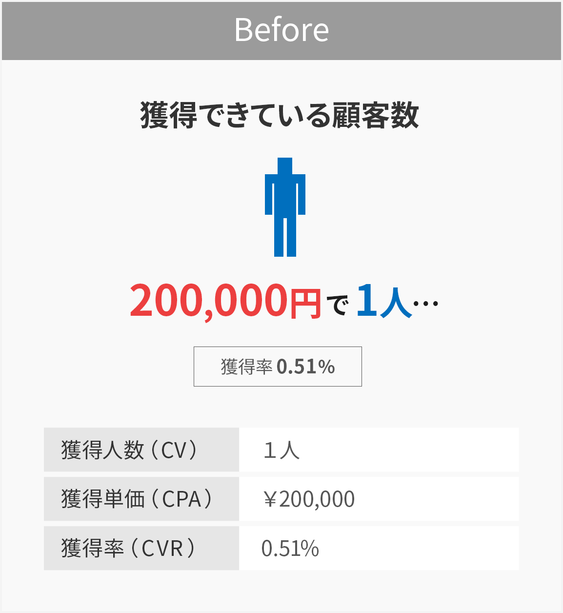 獲得できている顧客数(ビフォー)